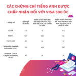 CÁC CHỨNG CHỈ TIẾNG ANH ĐƯỢC CHẤP NHẬN ĐỐI VỚI VISA 500 ÚC